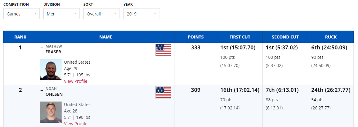 CrossFit Games 2019 - Day 1 Leaderboard CrossFit Games 2019 - Day 1 Leaderboard