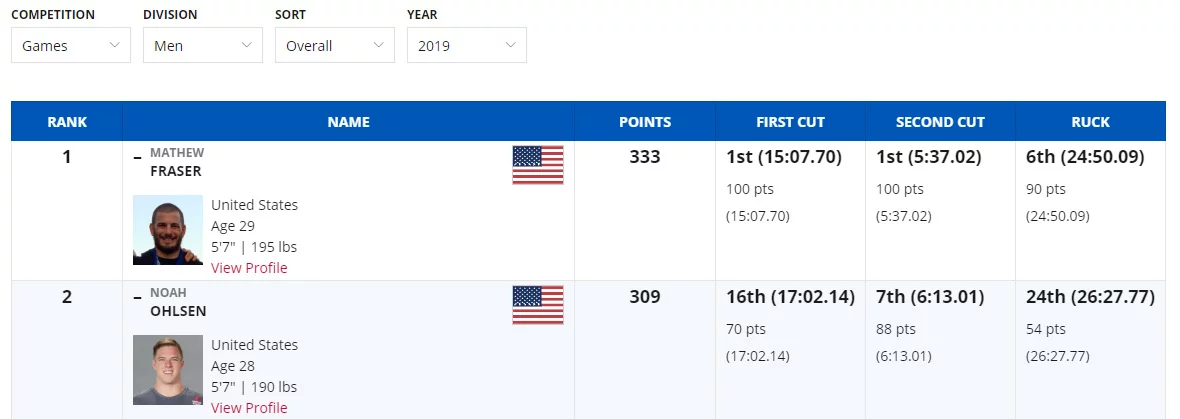 CrossFit Games 2019 - Day 1 Leaderboard CrossFit Games 2019 - Day 1 Leaderboard
