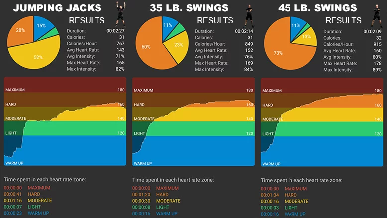 Jumping Jacks Vs. Kettlebell Swings Final Results Jumping Jacks Vs. Kettlebell Swings Final Results